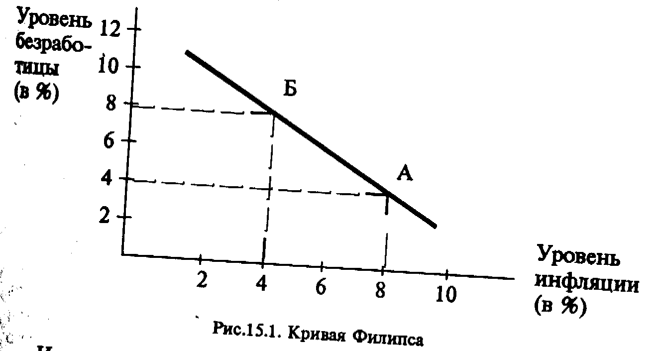 Функция филипса. Инфляция и безработица. Кривая Филлипса инфляция. Кривая Филипса и практическая кривая Филипса. Естественный уровень безработицы в Кривой Филипса.