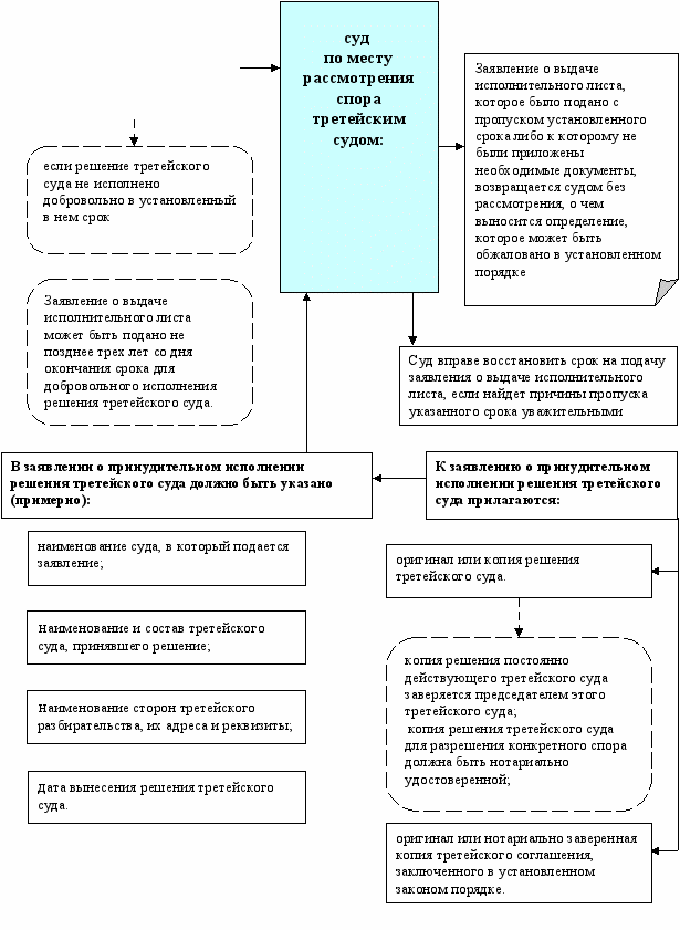 Иск принудительного исполнения решения