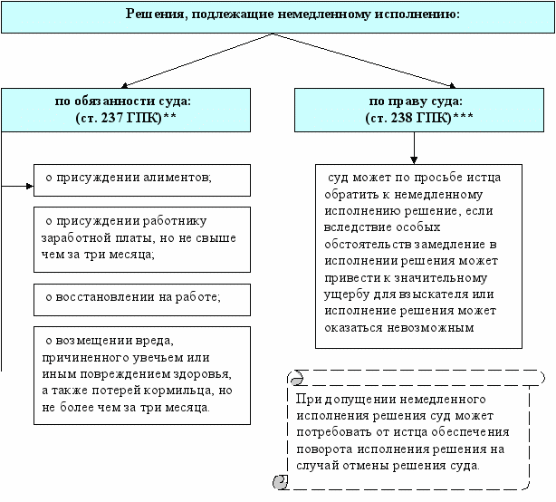 Схема исполнения решения суда. Решение подлежит немедленному исполнению. Немедленное исполнение решения суда. Случаи немедленного исполнения решения суда.