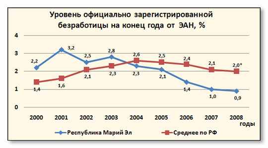 Уровень официальной