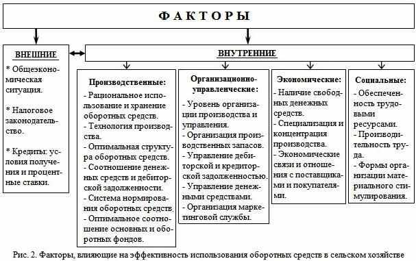 Использование средств фондов. Факторы влияющие на оборачиваемость оборотных средств. Факторы, влияющие на эффективность использования оборотных фондов. Факторы влияющие на структуру оборотных средств. Факторы влияющие на эффективность основных средств.