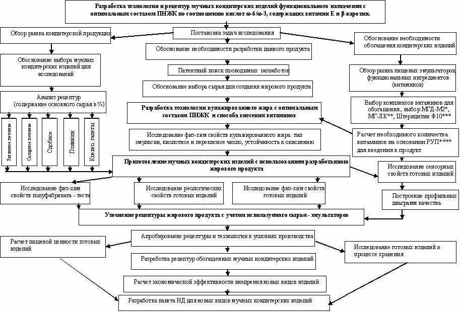Классификация кондитерских изделий схема