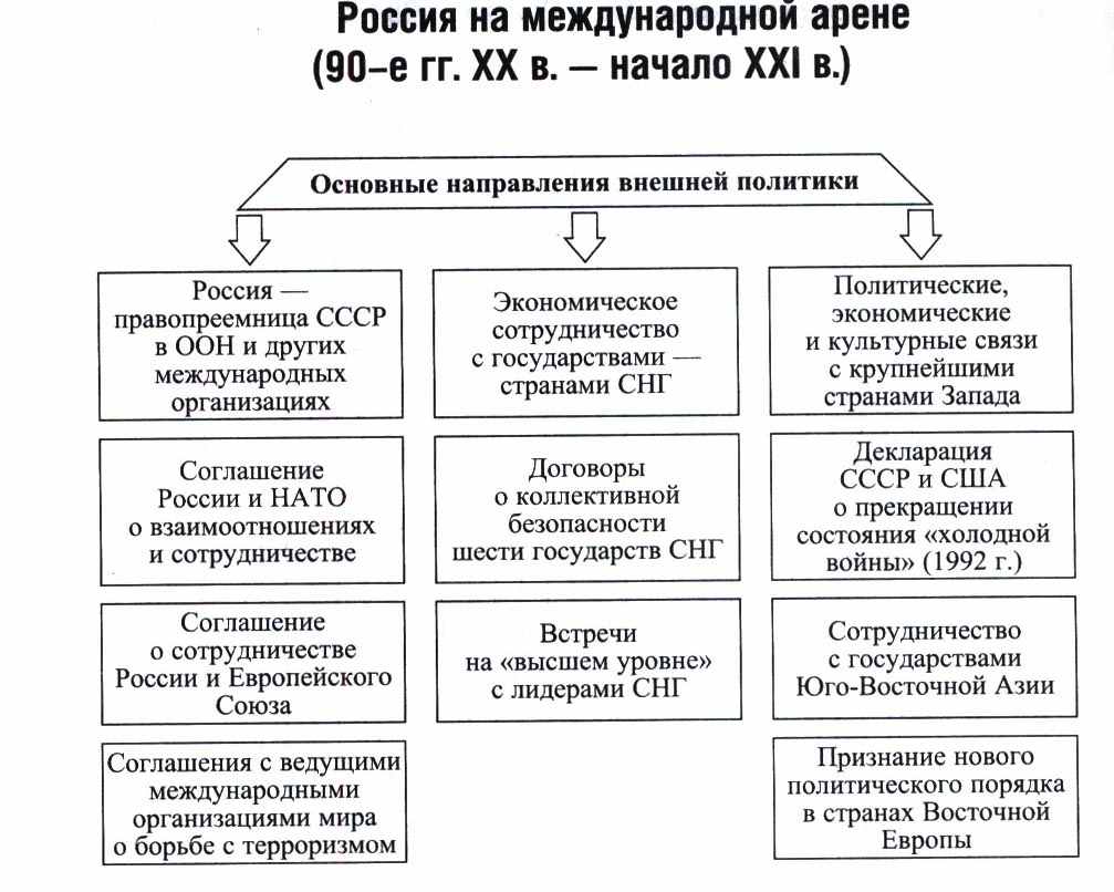 Презентация по истории россия в 21 веке