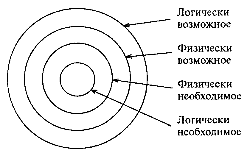 Физически возможно. Физически возможно и логически возможно. Алетически логическо необходимое.