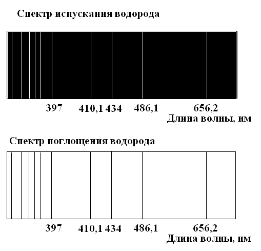 Длина волны водорода. Спектры испускания водорода. Спектр поглощения и испускания водорода. Длина волны линейчатых спектров поглощения. Линейчатый спектр испускания водорода.