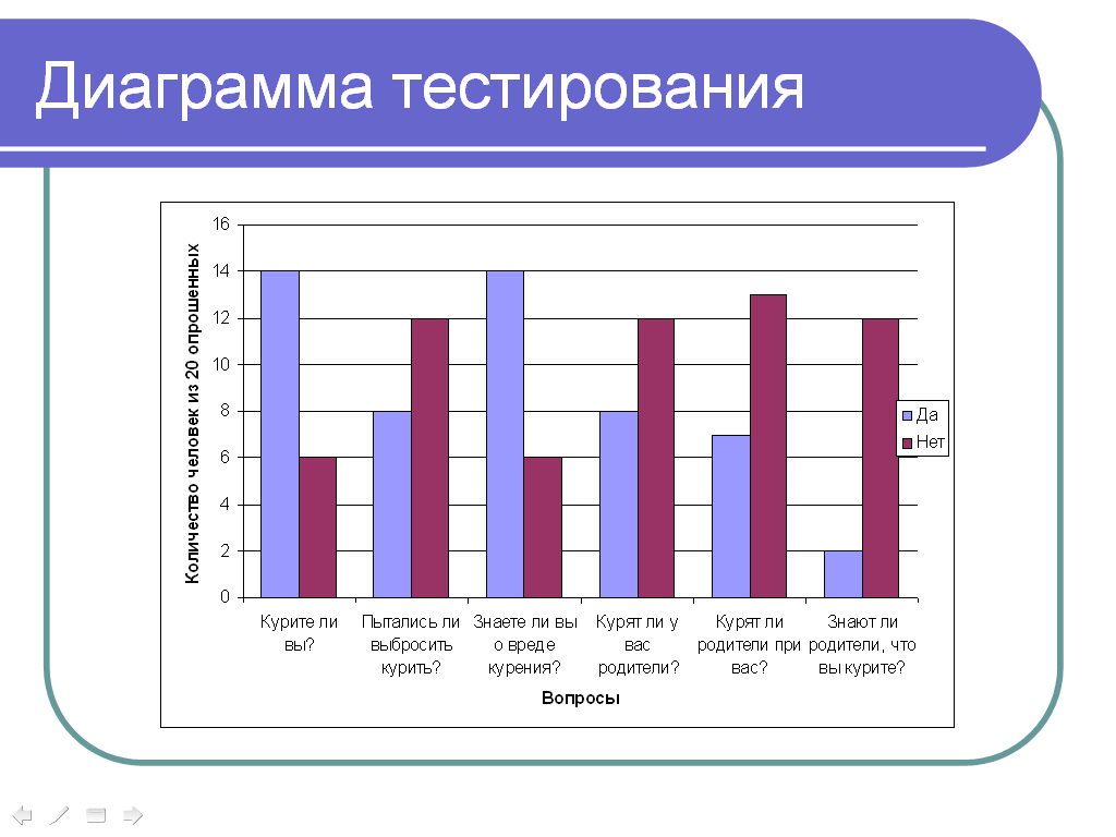 Тест диаграммы ответы. Диаграмма это в информатике. Диаграмма тестирования. Тест с диаграммами.