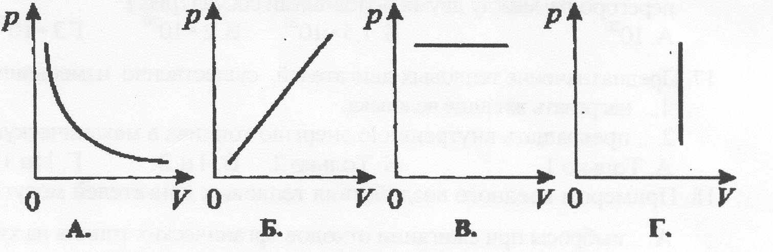 На рисунке показана зависимость давления газа