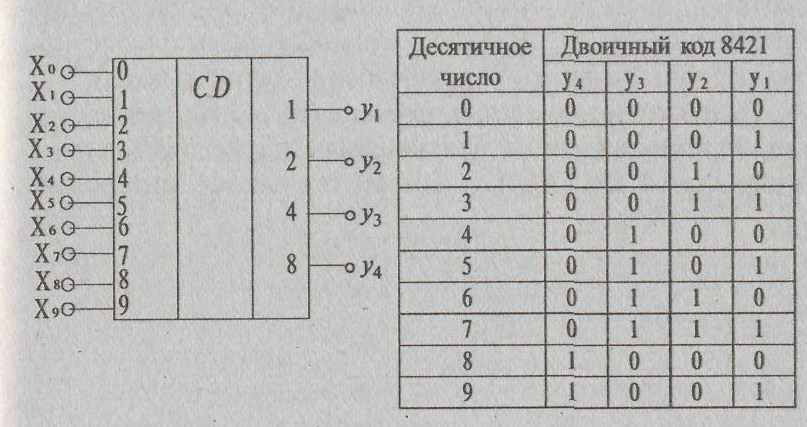 Двоично десятичный код пример