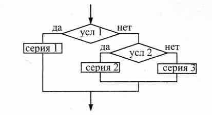 Фрагмент блок схемы представляет алгоритм который содержит две команды ветвления