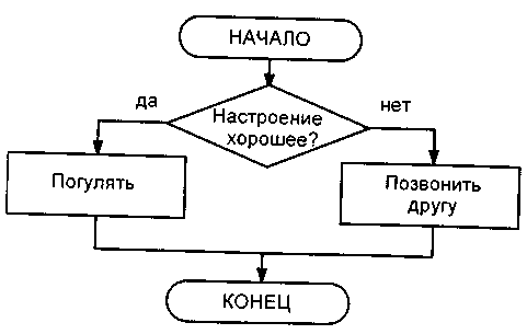 Графическая схема. Пример графической схемы. Любой пример графической схемы. Зарисуйте любой пример графической схемы. Графическая схема Информатика.