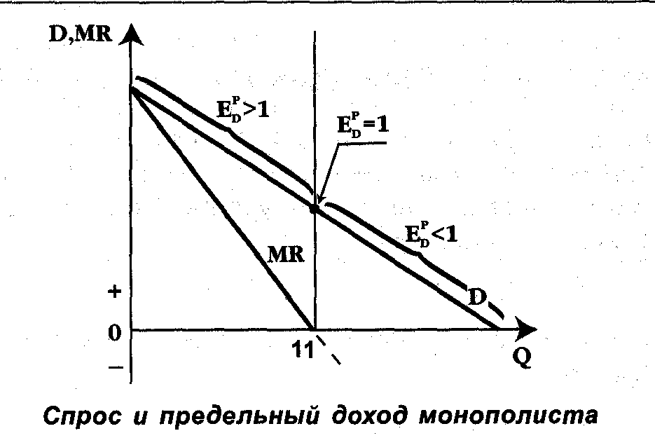 Спрос и выручка. График предельного дохода монополиста. Кривая предельного дохода монополиста. Спрос и предельная выручка монополиста. Рис. 1 – спрос и предельный доход монополии.