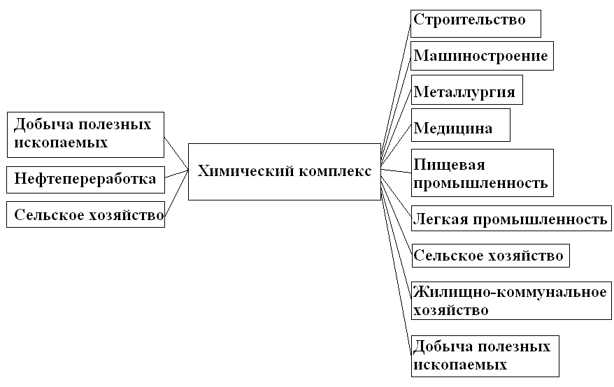 Схема межотраслевых связей