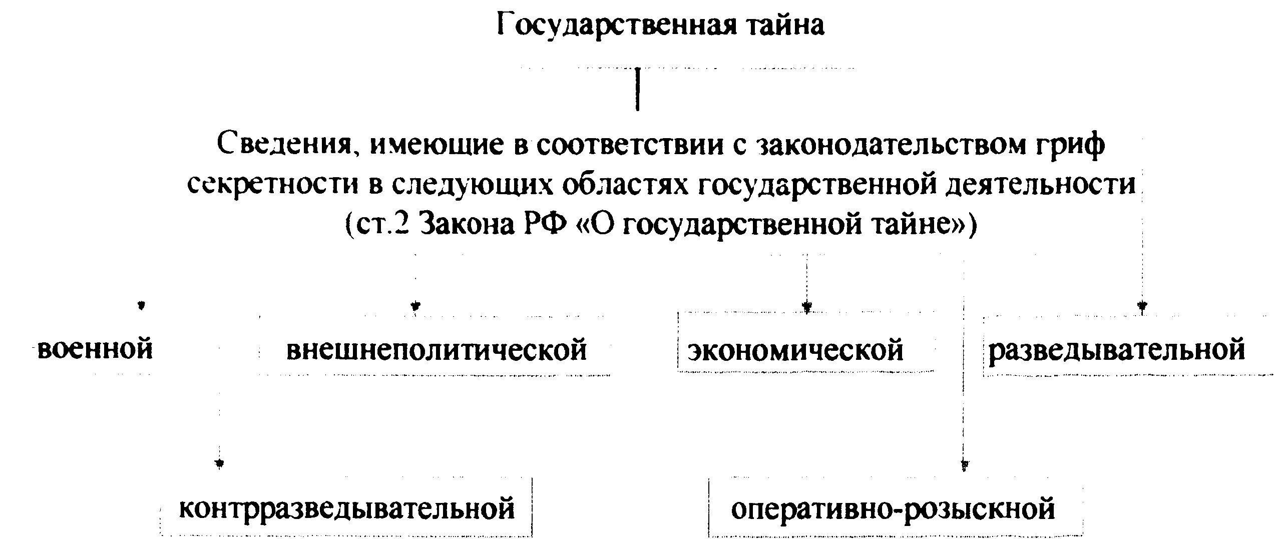 Виды режима секретности