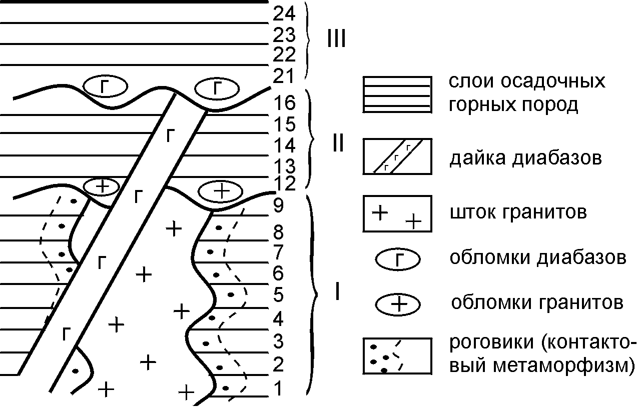 Методы относительного возраста. Дайка на геологической карте. Дайки Геология. Стратиграфический метод определения возраста горных. Методы определения возраста геологических тел.