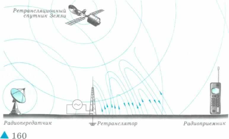 Радиопередатчик волна. Схема передачи радиоволн. Распространение радиоволн сотовой связи. Основные элементы радиосвязи. Распространение радиоволн от вышки.
