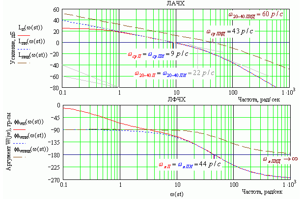 ЛАЧХ ПИД регулятора. ПИД регулятор в маткад. Логарифмические частотные характеристики. ЛФЧХ регулятора скорости.