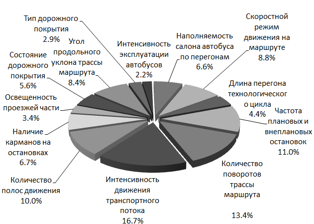 Влияние расходов. Факторы влияющие на расход топлива автомобиля. Факторы влияющие на эксплуатационный расход топлива. Факторы влияющие на расход дизельного топлива. Какие факторы влияют на расход топлива автомобиля.