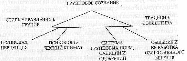 Группы сознания. Феномен группового сознания. Феномен группового сознания в психологии. Феномен группового сознания в социальной психологии. Социально групповое сознание это.