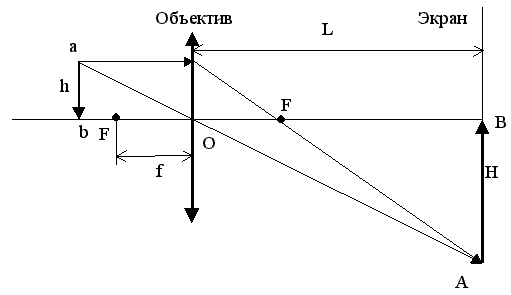 Рисунок на диапозитиве имеет высоту 2 а на экране 80