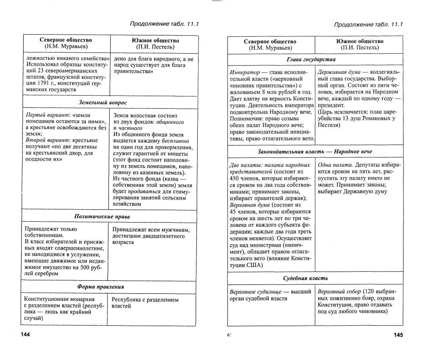 Проекты северного и южного общества