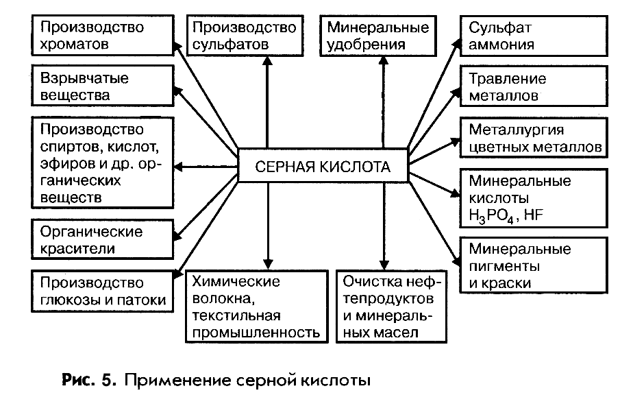 Использование серной кислоты. Схема применения серной кислоты. Области применения серной кислоты схема. Применение кислот схема. Области применения серной кислоты таблица.