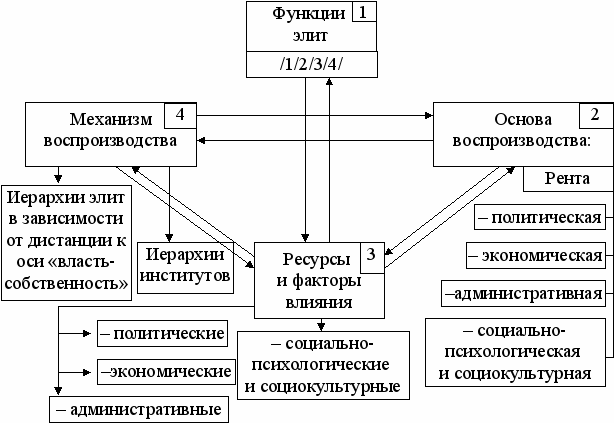 Функции элиты. Экономические функции домохозяйства. Типы пропорций воспроизводства в национальной экономике.