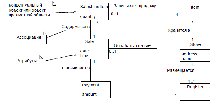 Модель данных класс модели. Концептуальная модель базы данных uml. Диаграмма модели предметной области uml. Uml Концептуальная модель предметной области. Концептуальная модель БД uml.