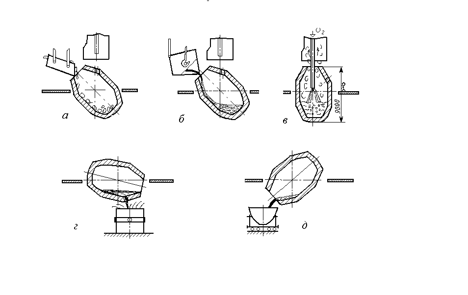 Какие существуют схемы продувки чугуна в кислородном конвертере