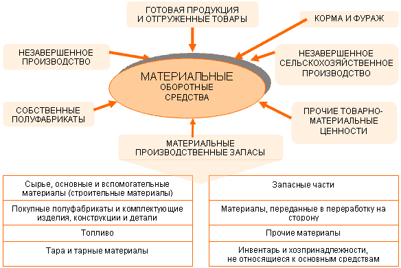 Материальных ресурсов для производства продукции. Незавершенное производство готовая продукция. Сырье и вспомогательные материалы. Сырье материалы готовая продукция и товары. Товары и готовая продукция ОТГРУЖЕННЫЕ.