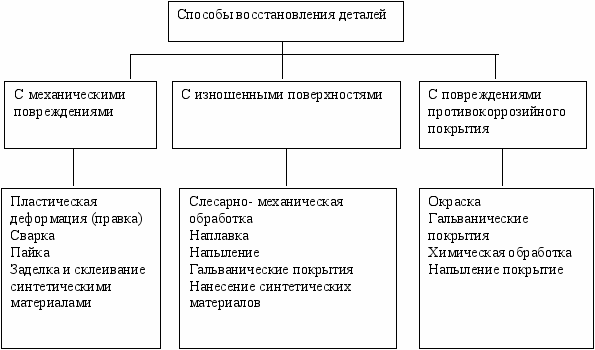 Виды восстановления. Классификация способов восстановления деталей машин. Классификация методов восстановления деталей машин. Способы восстановления изношенных деталей машин. Классификация способов восстановления изношенных деталей машин.