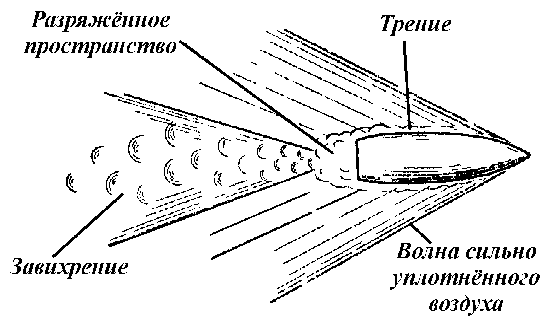 Сила сопротивления пули. Образование силы сопротивления воздуха. Трение воздуха. Баллистическая волна от пули. Трение пули.