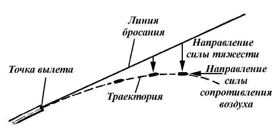 Траектория пули. Траектория пули вид сбоку. Схема траектории полета пули.