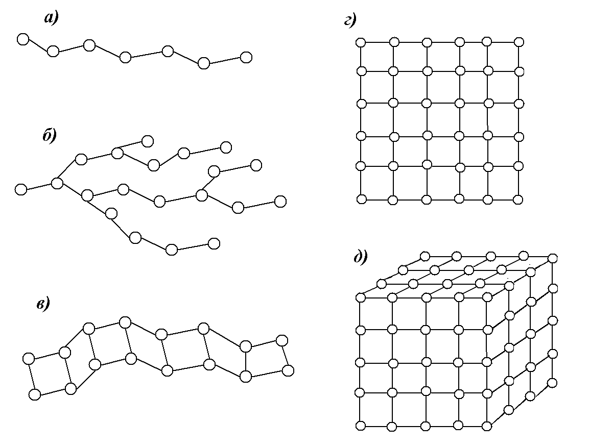 Строение полимера линейное разветвленное сетчатое пространственное сделать рисунки