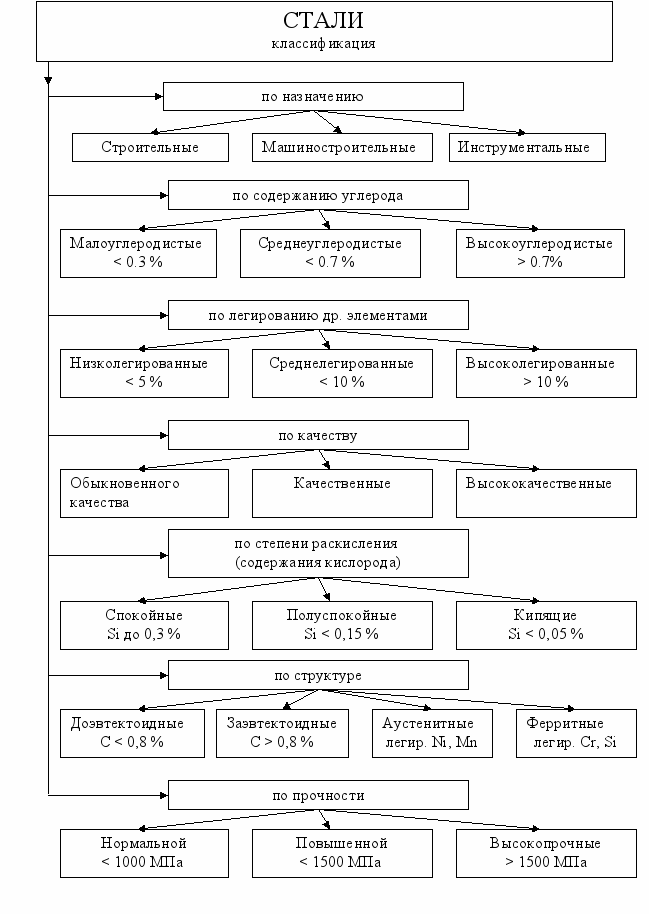 Стали по назначению. Классификация сталей по содержанию углерода назначению и качеству. Схема классификации сталей. Стали классификация сталей. Классификация сталей таблица.