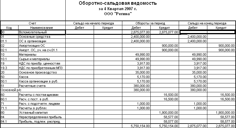 Сверка оборотно сальдовой ведомости