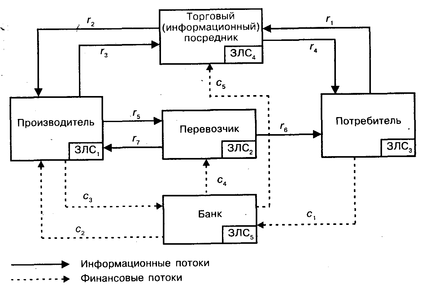 Схема логистических потоков