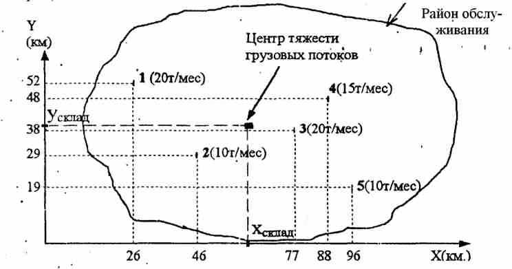 Метод центра тяжести. Метод определения центра тяжести логистика. Способы определения места расположения склада. Координаты центра тяжести грузовых потоков.