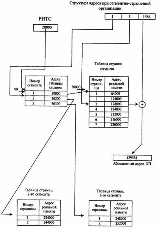 Структура адреса. Схема адресации при страничной организации. Сегментно страничная организация ВП схема. Структурная схема адресной памяти. Адресная структура команд микропроцессора и планирование ресурсов..