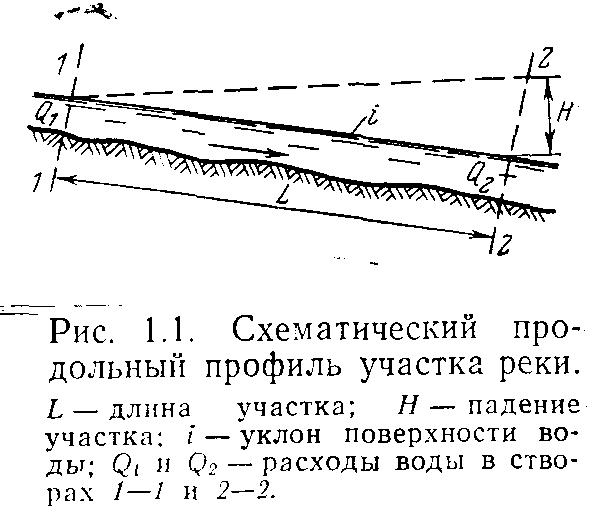 Уклон волги. Уклон водной поверхности. Уклон водной поверхности реки. Продольный уклон поверхности воды. Продольный уклон свободной поверхности воды.