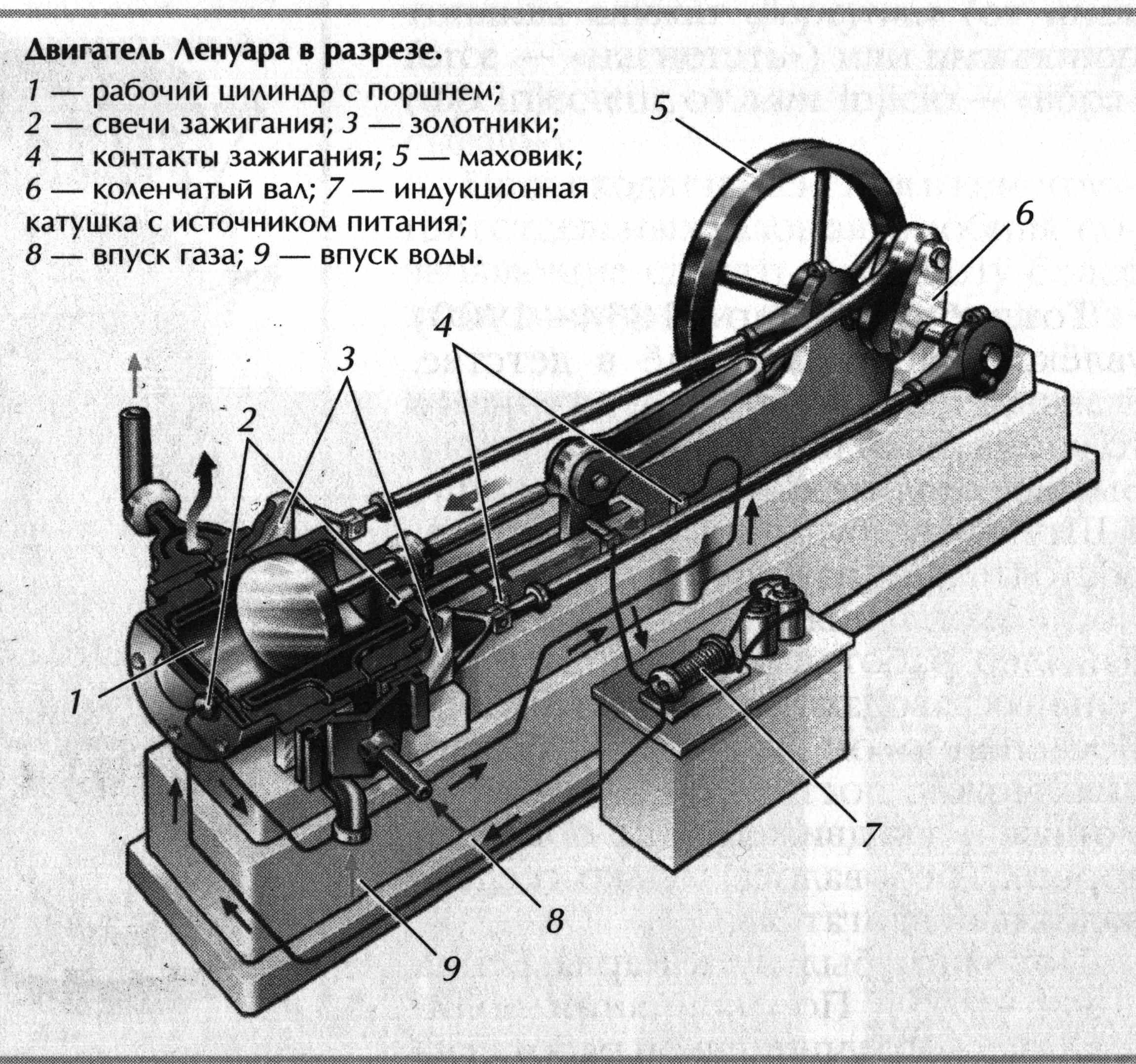 Э двиг. Газовый двигатель Ленуара, 1860.