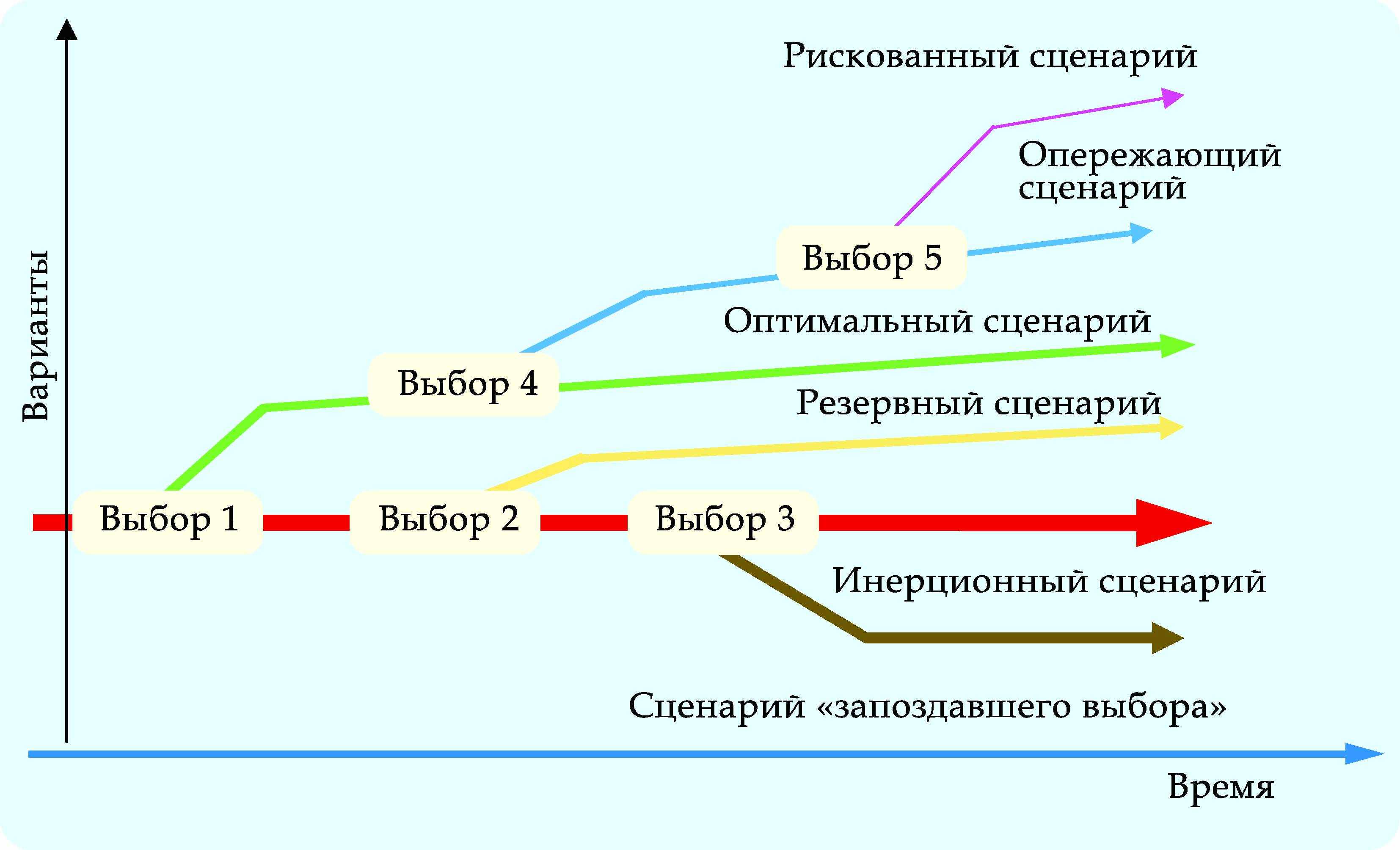 Сценарий последних времен. Метод Форсайт сценирование. Дискретное сценирование. Выбор сценария. Континуального сценирования.