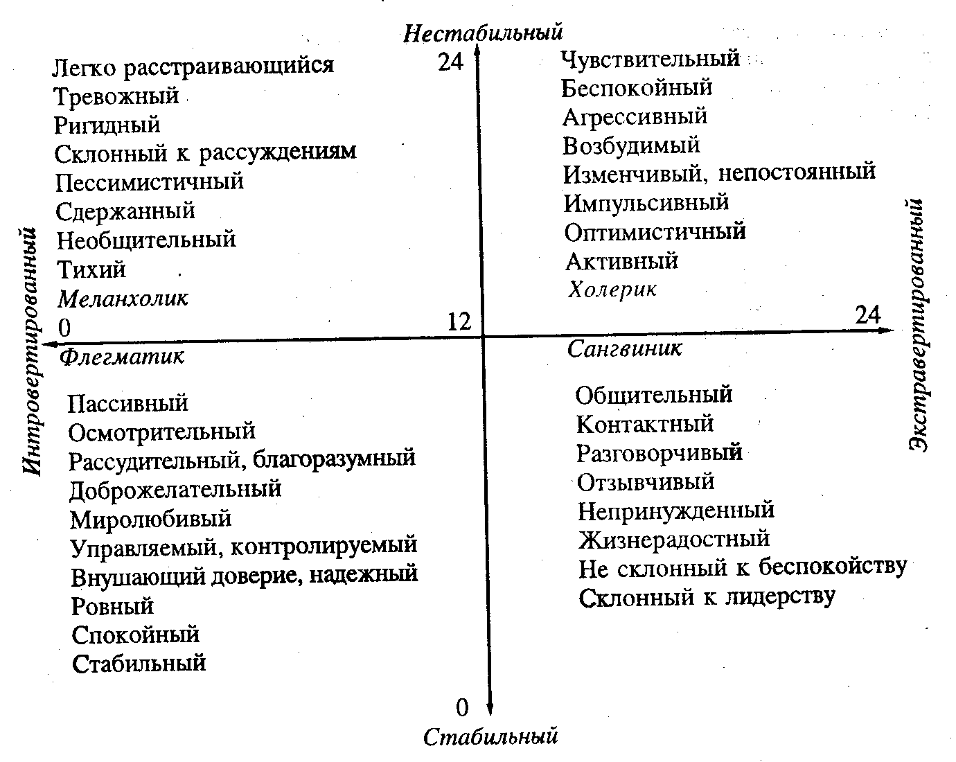 Тест «Опросник Айзенка»