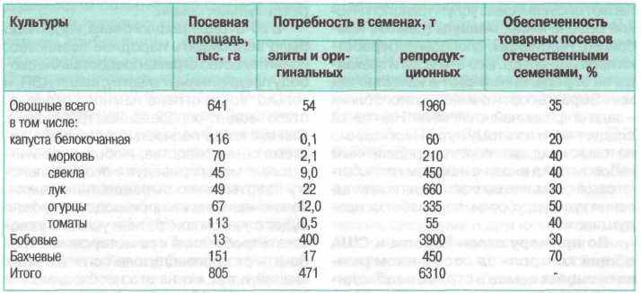 Площадь посевов. Расчет потребности семян. Расчет потребности в семенах таблица. Потребность хозяйства в семенах таблица. Расчет ежегодной потребности в семенах.