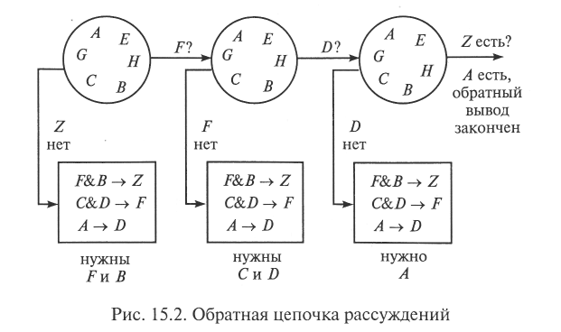 Выводить обратный. Прямая и Обратная цепочка рассуждений. Механизма вывода в продукционных системах.. Прямая цепочка рассуждений в экспертных системах. Схема вывода логика.