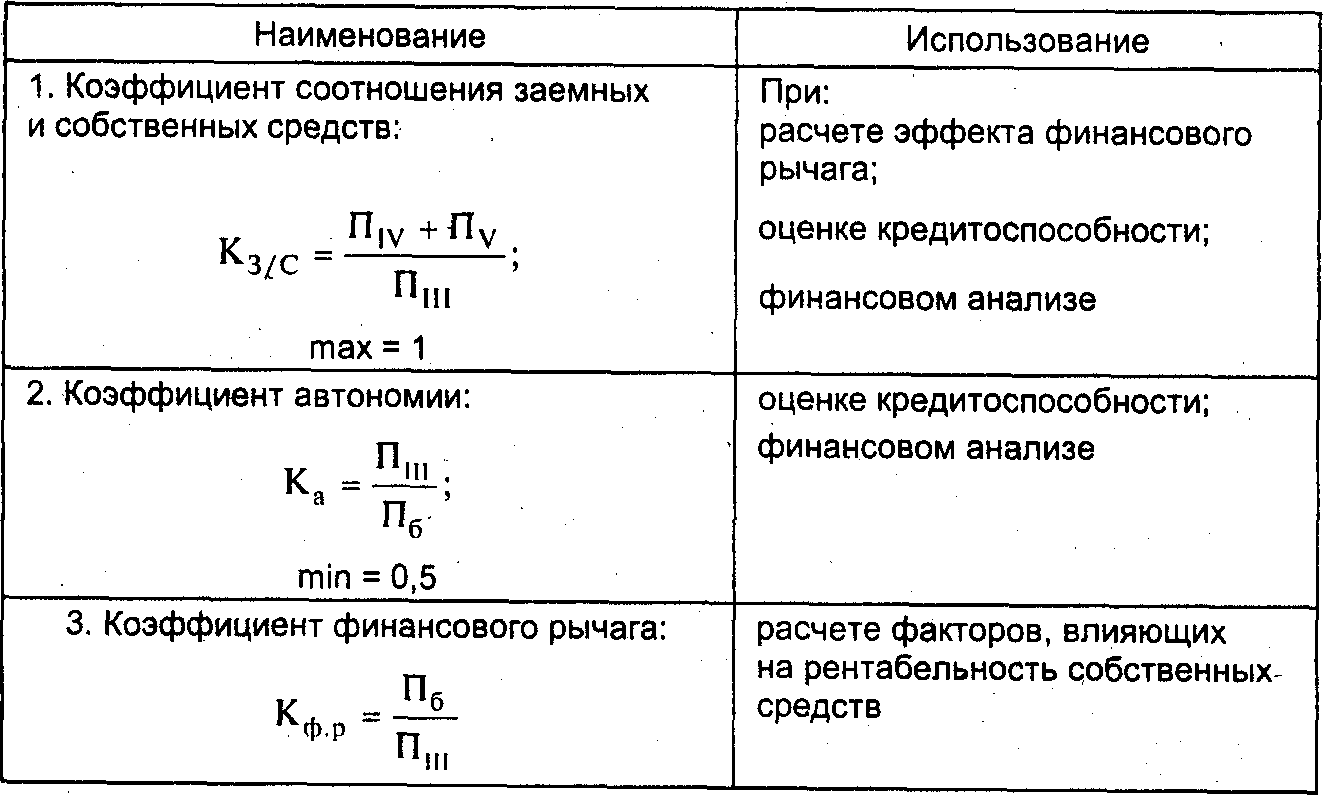 Коэффициент концентрации формула по балансу. Коэффициент структуры заёмного капитала по балансу. 1 Коэффициент соотношения заемных и собственных средств формула. Показатели структуры капитала формулы. Коэффициент соотношения заемного и собственного капитала норматив.