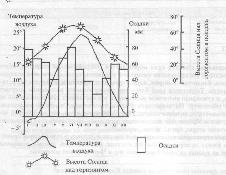 Построить график годовой температуры воздуха. Графики температуры и осадков. Диаграмма температуры и осадков. Диаграмма температуры воздуха. Температура воздуха схема.