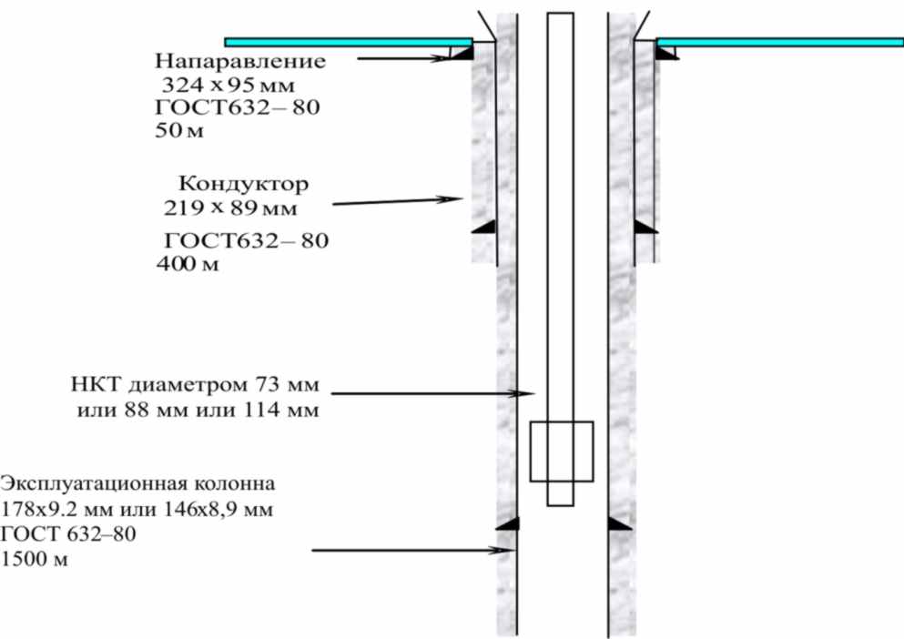 Конструкция скважины обсадные колонны