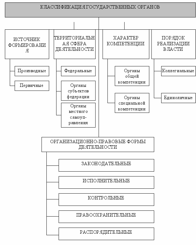 Государственный классификатор. Классификация органов государства схема. Классификация органов государства в РФ. Классификация органов гос власти. Классификация органов государства по порядку формирования.
