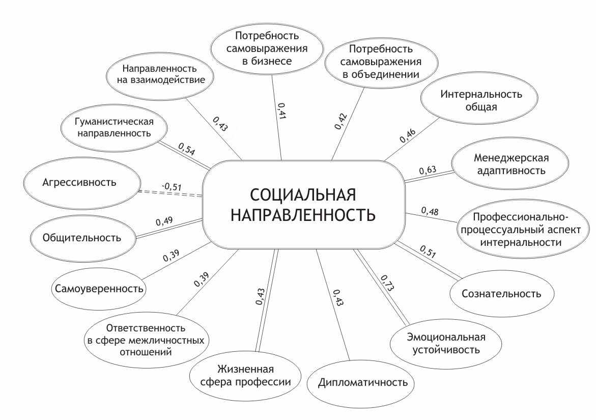 Что относится к социальным качествам человека. Социальные качества личности. Социальные качества человека схема. Социальные качества личности таблица. Составить схему социальные качества личности.