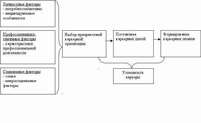 Мотив карьеры